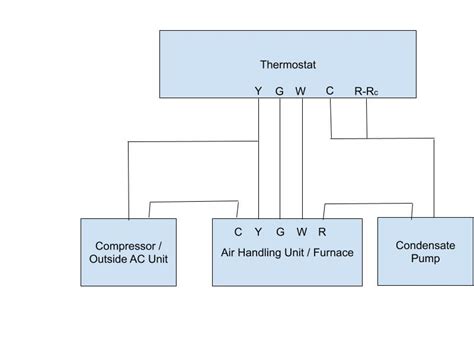 hvac    weird wiring  thermostat  condensate pump home improvement
