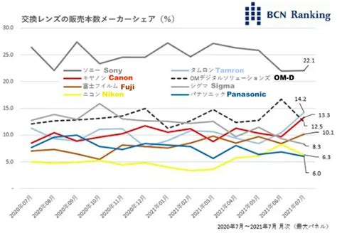 latest bcn ranking sales data  japan photo rumors