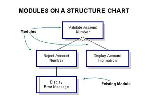 structure charts showing modules