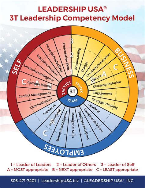 leadership usa  leadership competencies model wheel descriptions