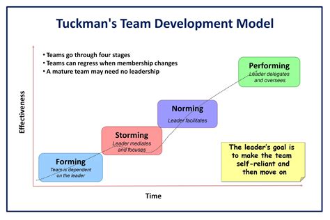 tuckman team development model agile coach journal