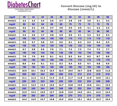 glucose conversion chart mgdl  mmoll handy   american forums  listening  podcasts