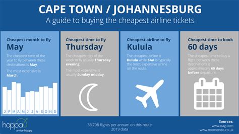 cheapest flights  top domestic routes