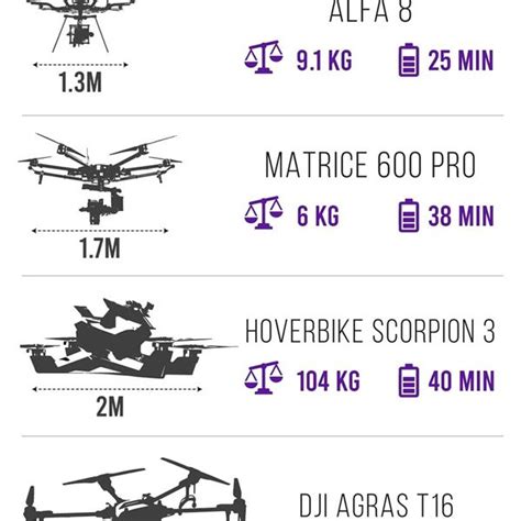 largest drones compared infographic  infographics