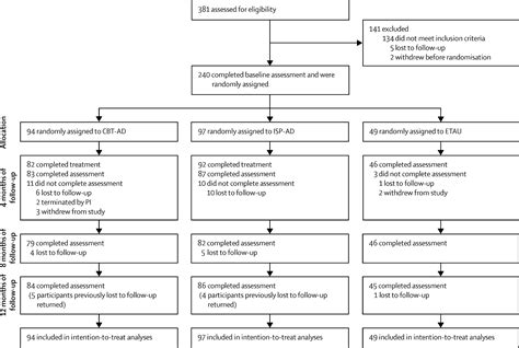 cognitive behavioural therapy for adherence and depression in patients