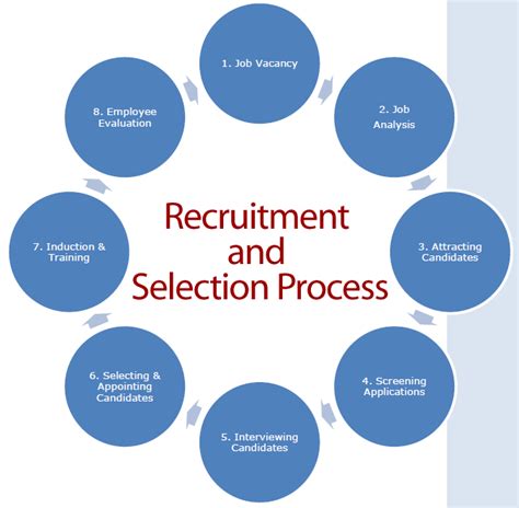 recruitment  selection process human resource management