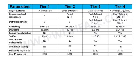 data center tier classification explained tier   ip  ease
