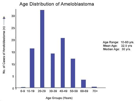 Age Distribution Of Ameloblastoma Download Scientific