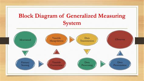 generalized measurement system measurements block diagram youtube