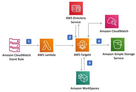 amazon workspaces cost optimizer implementations aws solutions