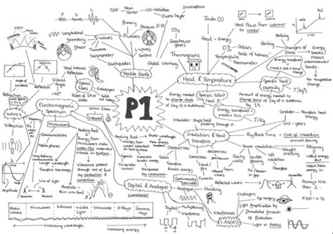 Ocr Gateway Physics Revision Mind Maps Teaching Resources