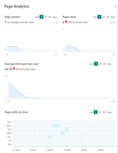 gebruiksgegevens weergeven voor sharepoint paginas en nieuws microsoft ondersteuning