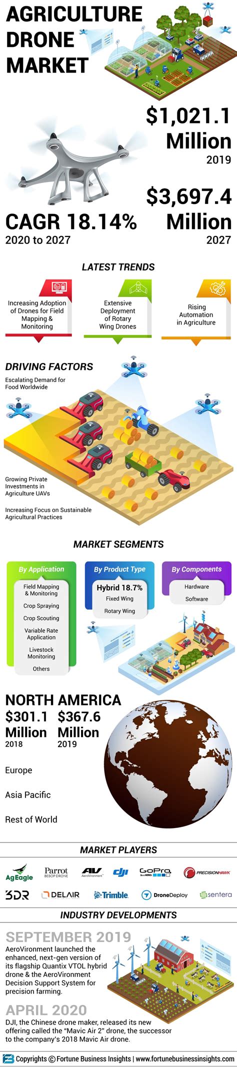 infographics agriculture drones market