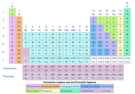 scheikunde periodiek systeem elzendaalcollege techniek wiki fandom powered  wikia