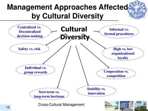 cross cultural management powerpoint    id