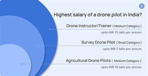 salary range  survey drone pilots  india  tropogo