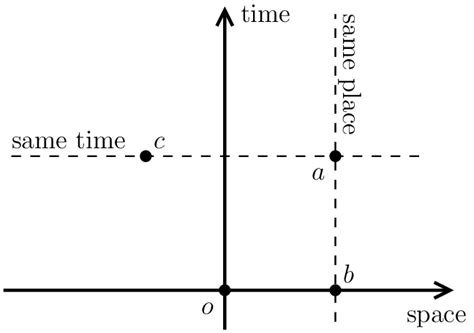 1 the spacetime diagram the spatial axis is horizontal and the time