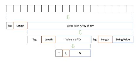 tlv tag length  minimal data format  communicating