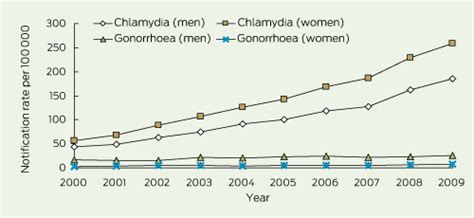 epidemiology of chlamydia and gonorrhoea among indigenous and non