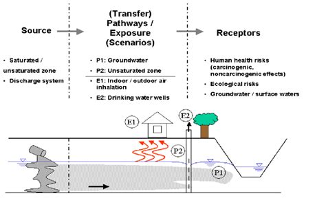 schematic illustration   source pathway receptor concept