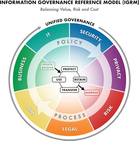 information governance reference model edrm