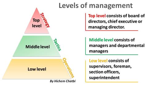 levels  management