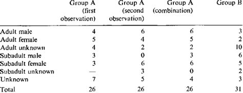 the sex age composition observed in two groups a and b