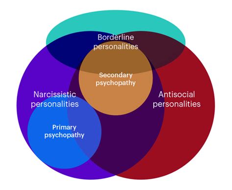 what are the comparative rates of npd sociopathy and
