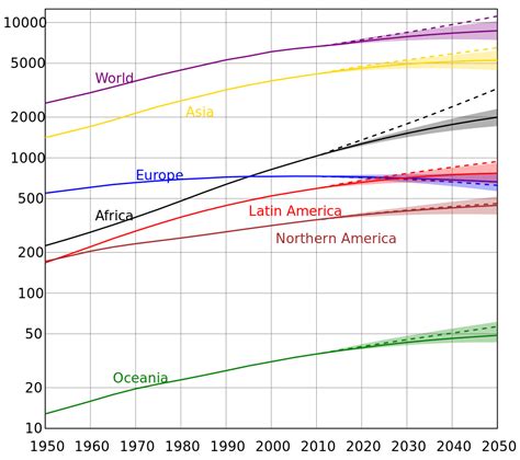 Future World Population Growth Our World In Data