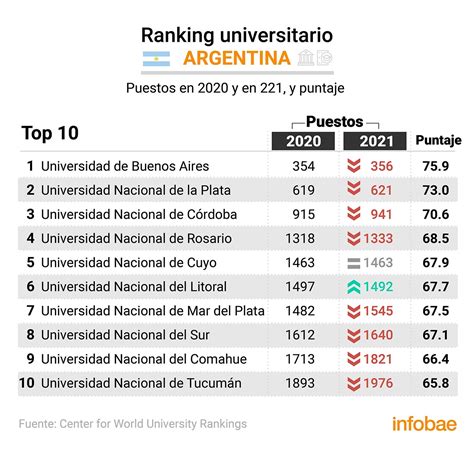 el 80 de las universidades argentinas cayó en un nuevo ranking ¿qué