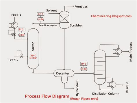 chemineering types  chemical engineering drawings bfd pfd pid