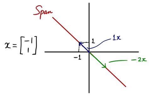 linear algebra  part   stepping   article  sho nakagome shojp medium