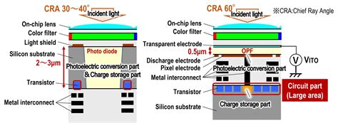 panasonic blogs  organic sensors improved cross talk  doesnt talk  digital