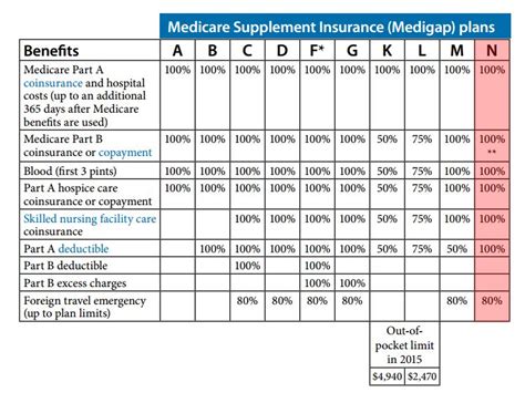 Why Get A Medicare Supplement