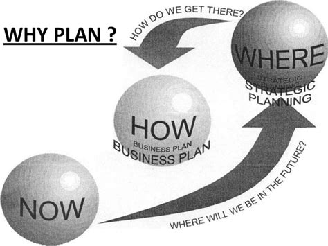 planhow  plan  planning  plan revisited time man