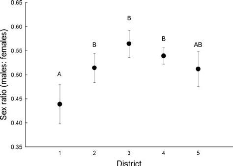 fetal sex ratio by deer management district in alabama averaged across