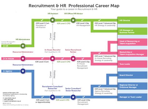 recruitment  hr professional career map