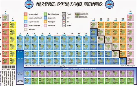 tabel sistem periodik unsur  penjelasannya lengkap images   finder