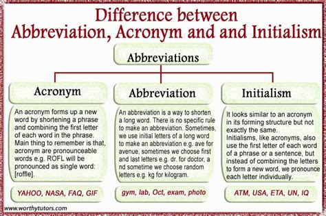 difference  abbreviation acronym  initialism