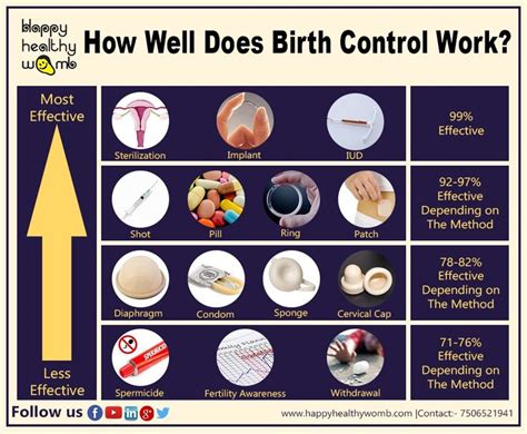 how well does birth control works fertility awareness birth control