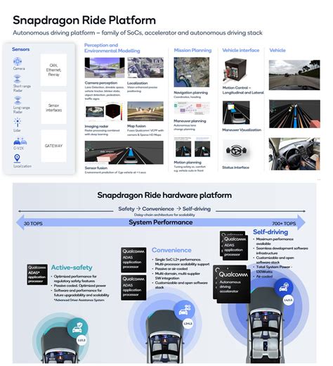 ces qualcomm unveils  qualcomm snapdragon ride platform  autonomous driving cdrinfocom
