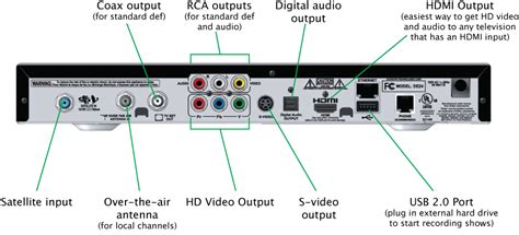 Can I Get A Wire Diagram To Connect A Sylvania Ld320ssx Tv A To Dish