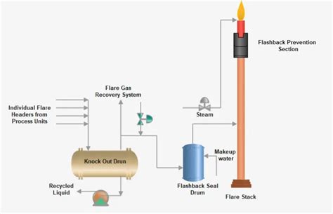 flaring  petroleum refinery  petro solutions