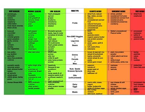 Alkaline Food Chart Alkaline Foods Chart Alkaline Foods Canned Fruit