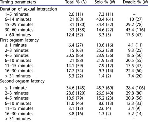 Typical Timing Parameters Of Womens Multiorgasmic Experience