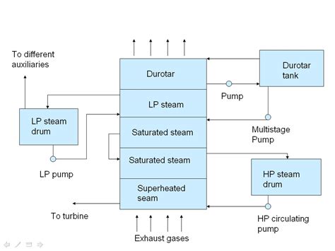 exhaust gas boiler steam system egb hfo power plant