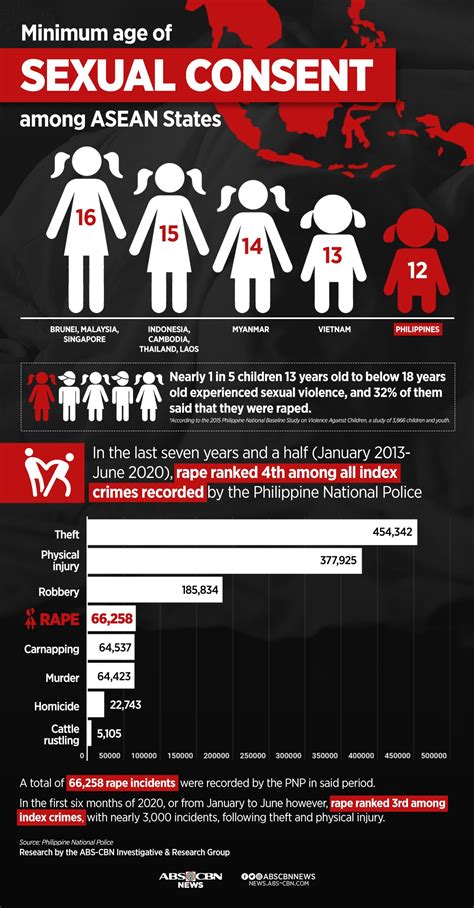 Age Of Sexual Consent In Ph Compared To Rest Of Southeast Asia Abs