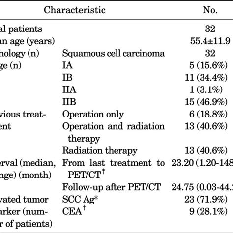 Tumor Marker Normalization And Benign Disease In True Negative And