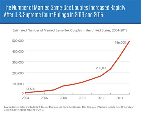 existing data show increase in married same sex u s couples