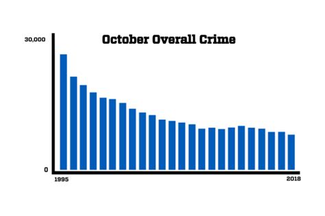 Nypd Sees Continued Decline In Crime In October 2018